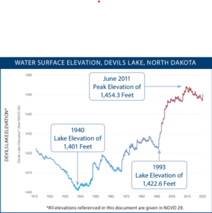 Historic water levels of Devils Lake, showing fluctuations down, and a drastic increase.
